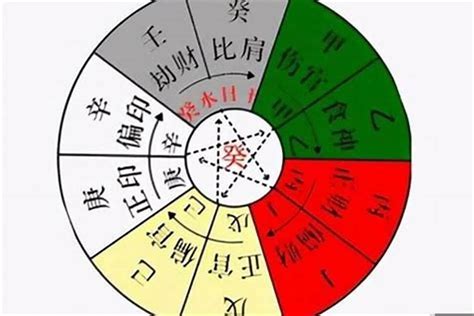 五行十神|【基礎教學】八字十神是什麼？10個十神與格局說明